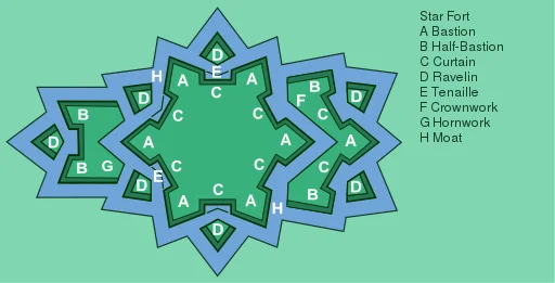 diagram explaining each component of star forts.